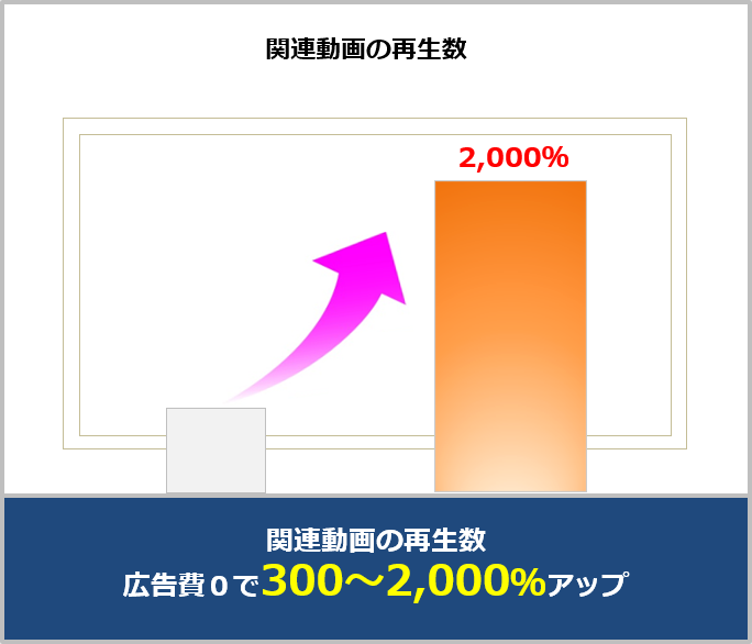 関連動画の再生数アップ