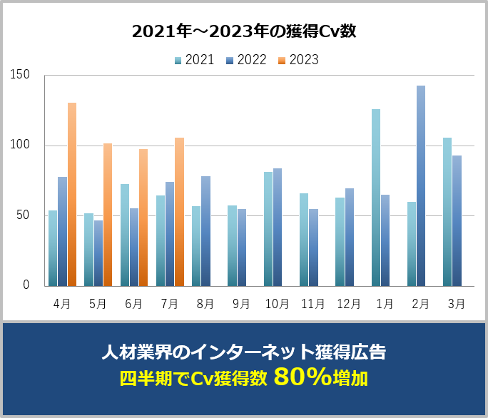 2021年～2023年の獲得Cv数推移