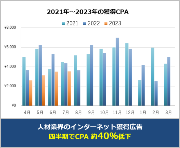 WEB広告コンサルティング事例8