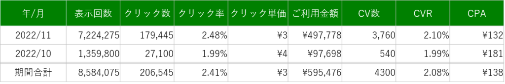 海外向けWEBマーケティング事例（広告実績値）