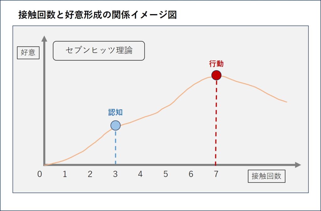接触回数と好意形成のイメージ図
